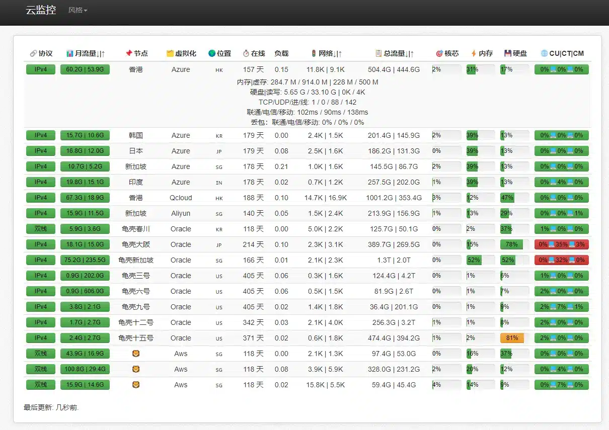 免费|ServerStatus中文版多核心编译python多服务器多节点云探针云监控源码免费下载